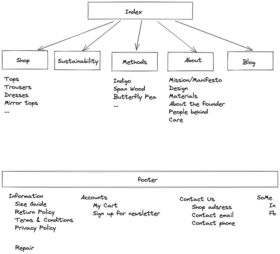 LBR sitemap